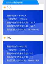 5月粤A车牌竞价结果出炉，个人最低成交价16500元 - 广东大洋网
