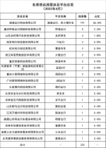 4月广州市交通运输部门共办结网约车乘客有效投诉71宗 - 广东大洋网