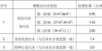 广州污水处理费收费标准不变，中心城区居民生活类污水处理费最低0.95元/吨 - 广东大洋网
