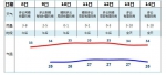 晴热回归，高温渐趋明显，广州下周最高35℃ - 广东大洋网