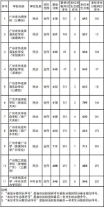 2022广州中考第三批次学校录取分数公布，共录取考生26210人 - 广东大洋网