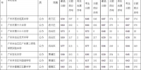 2022广州中考第四批录取结束，20日公布补录计划 - 广东大洋网