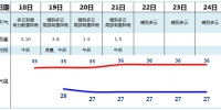 热与更热：广州今天最高35℃，本周最高36℃ - 广东大洋网