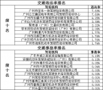 5月广州驾培行业共发生投诉1454宗 - 广东大洋网