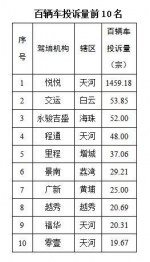 5月广州驾培行业共发生投诉1454宗 - 广东大洋网