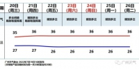 36℃+！高温预警！广州未来7天还会更热 - 广东大洋网
