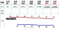 最高气温将达39℃左右！广州七区高温红色预警生效 - 广东大洋网