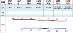 今起三日广州最高气温达38℃，7区已发高温红色预警 - 广东大洋网