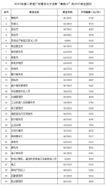 广州发布二季度“最缺工”30个职业排行 - 广东大洋网