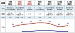 明起降雨减弱气温上升，9日或又有热带气旋影响广州 - 广东大洋网