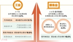 1-7月广州经济运行持续改善 - 广东大洋网