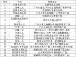 白云区同和街、京溪街、景泰街8月30日开展全员核酸筛查 - 广东大洋网