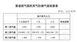 广州管道燃气价格管理征求意见 - 广东大洋网