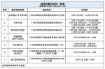 海珠区：到过重点场所的人员请立即主动报备 - 广东大洋网