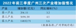 2022年前三季度广州GDP同比增长2.3% - 广东大洋网