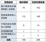 10月31日广州新增本土“190+289”，详情通报 - 广东大洋网