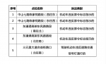 广州12月5日新增启用5套交通技术监控设备 - 广东大洋网