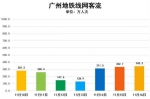 12月1日广州地铁客流恢复至429.3万人次，为11月4日以来新高 - 广东大洋网
