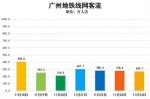 12月1日广州地铁客流恢复至429.3万人次，为11月4日以来新高 - 广东大洋网