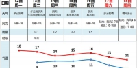 今天是未来一周最暖的一天，周末广州最低只有4℃ - 广东大洋网
