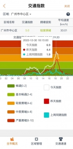 时隔三周，广州中心城区再度出现“中度拥堵” - 广东大洋网