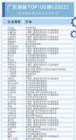 广东创新TOP100榜（2022）发布 - 广东大洋网