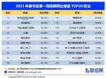 春节后第一周，广州招聘需求增长位列全国前三 - 广东大洋网