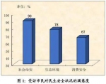 广州市民对消费安全满意度如何？超六成受访者满意 - 广东大洋网