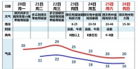 冷空气+大雨=气温跳水，明天29℃周末16℃ - 广东大洋网