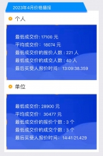 4月粤A车牌个人平均成交价、个人最低成交价均涨超2000元 - 广东大洋网