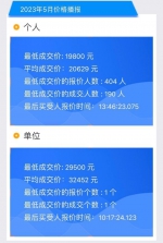 5月粤A车牌竞价结果出炉，个人平均成交价破2万元 - 广东大洋网