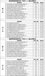 你上的驾培机构上榜了吗？5月广州全市正常经营驾培机构共发生投诉1201宗 - 广东大洋网