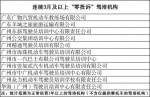 你上的驾培机构上榜了吗？5月广州全市正常经营驾培机构共发生投诉1201宗 - 广东大洋网