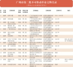红色文化宣传月开启 广州公布第二批不可移动革命文物名录 - 广东大洋网