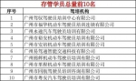 学车注意！6月广州这些驾培机构存管学员情况异常 - 广东大洋网