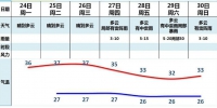 广州本周前期晴热中后期不稳定，“杜苏芮”最强可达超强台风级 - 广东大洋网