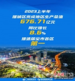 增城区上半年经济增长8.6%。增城区委宣传部供图 - 中国新闻社广东分社主办